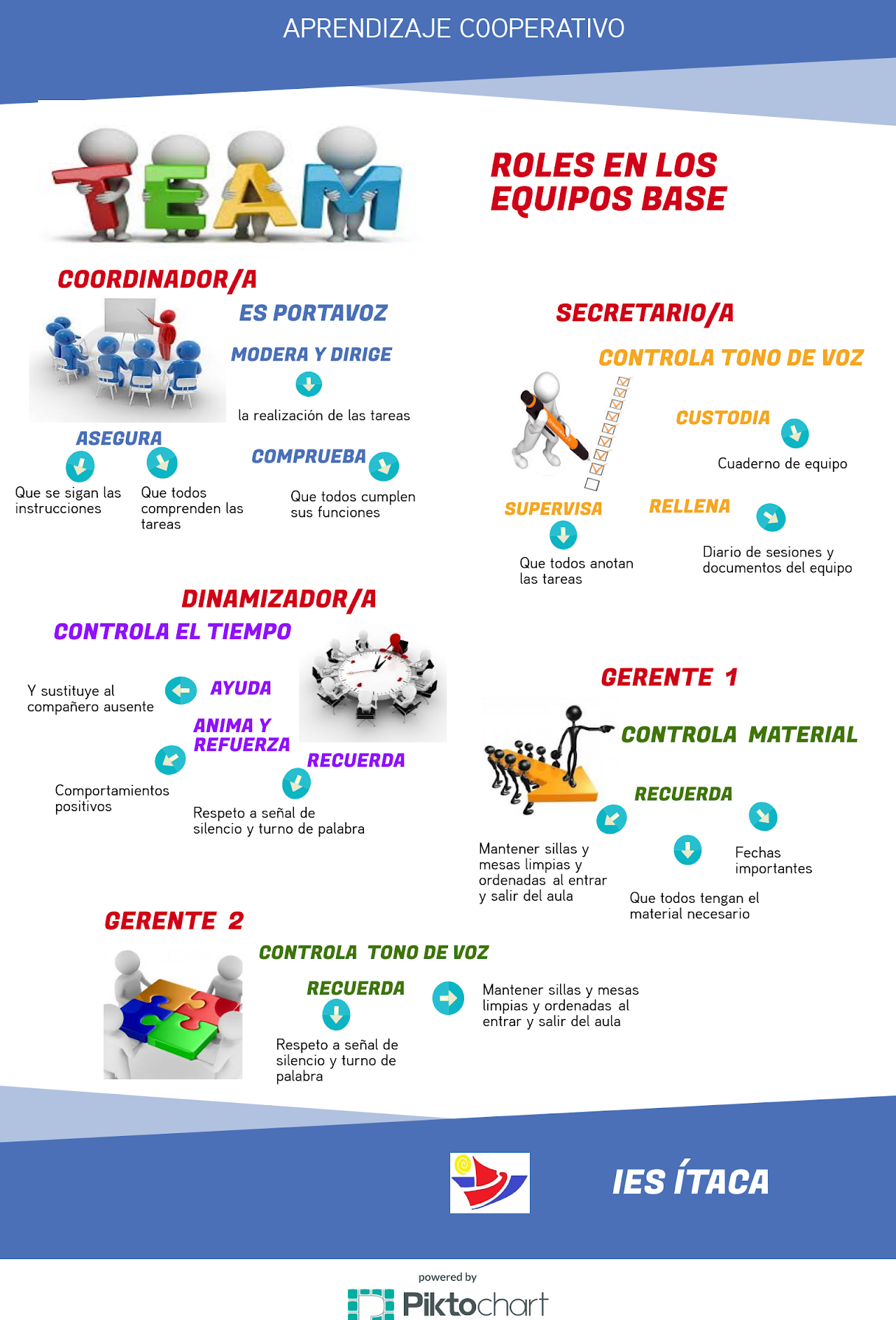 Roles cooperativos en los equipos-base