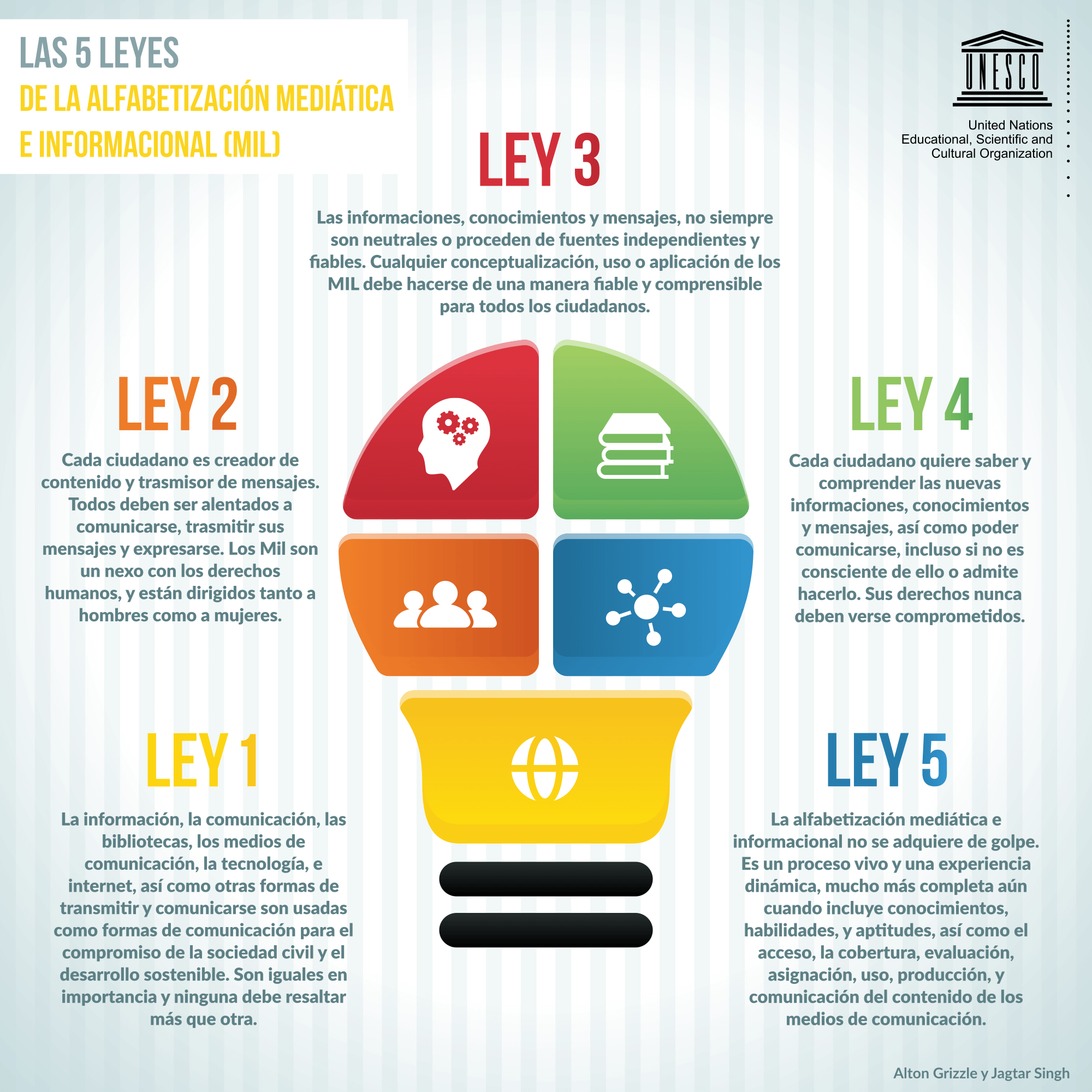 Las cinco leyes de la alfabetización mediática e informacional