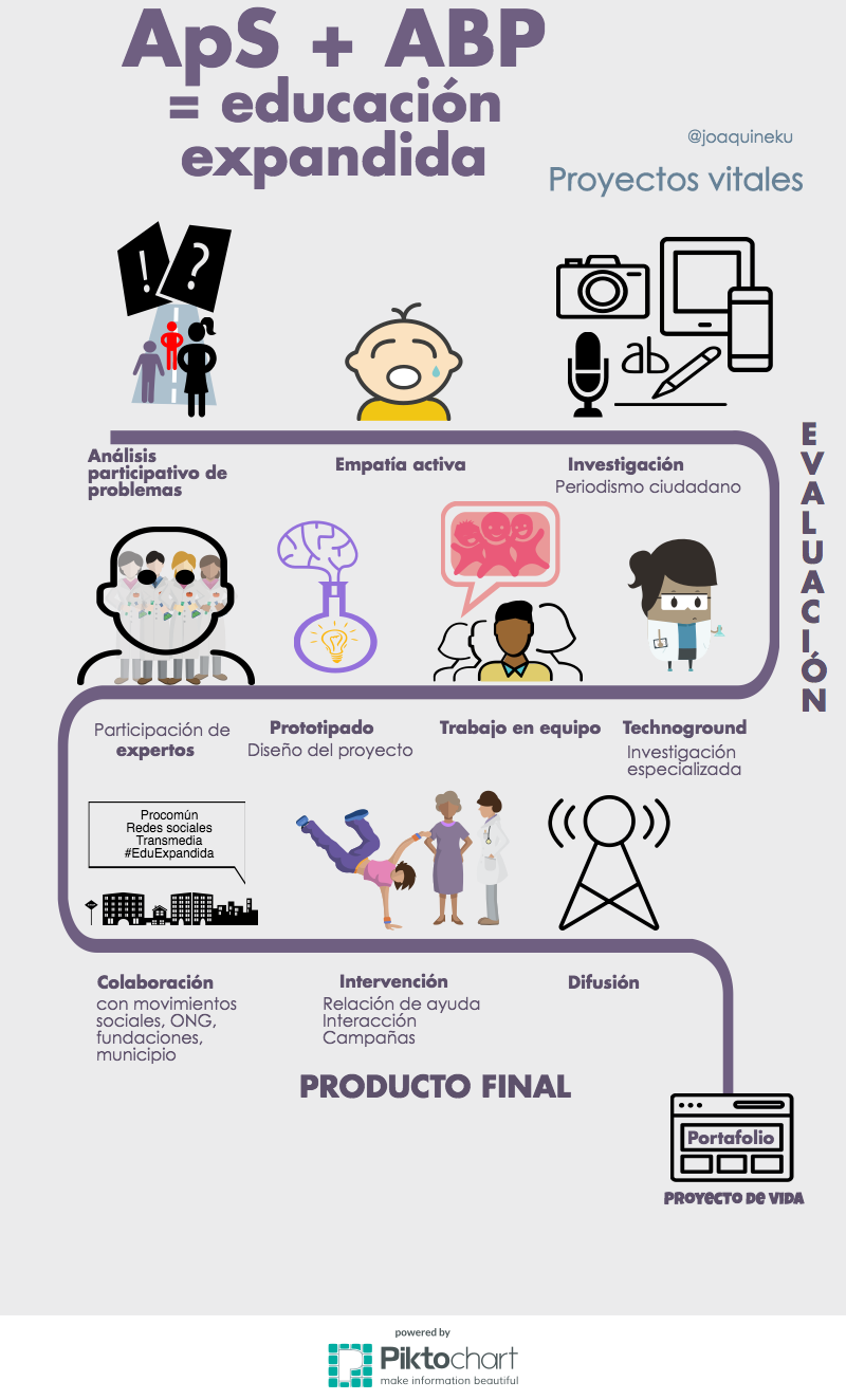 Infografía sobre las fases del ABP expandido Infografía sobre las fases del ABP expandido