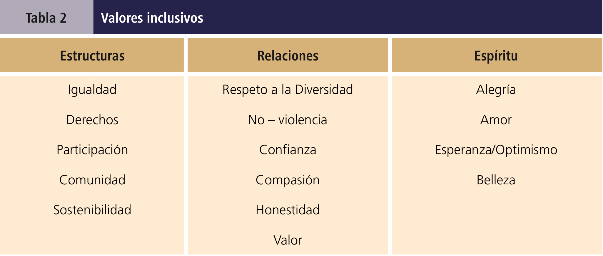 Tabla de los valores inclusivos