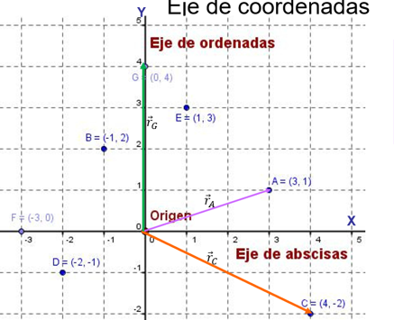 Vectores y módulo