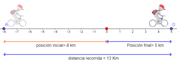 posición y distancia