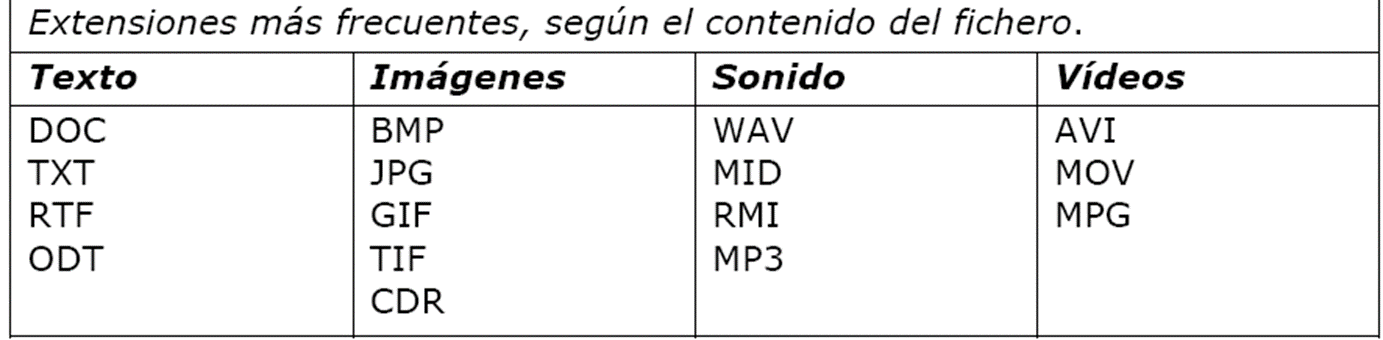 Distintas extensiones de archivos