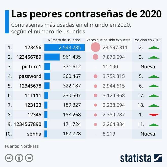 Perores contraseñas