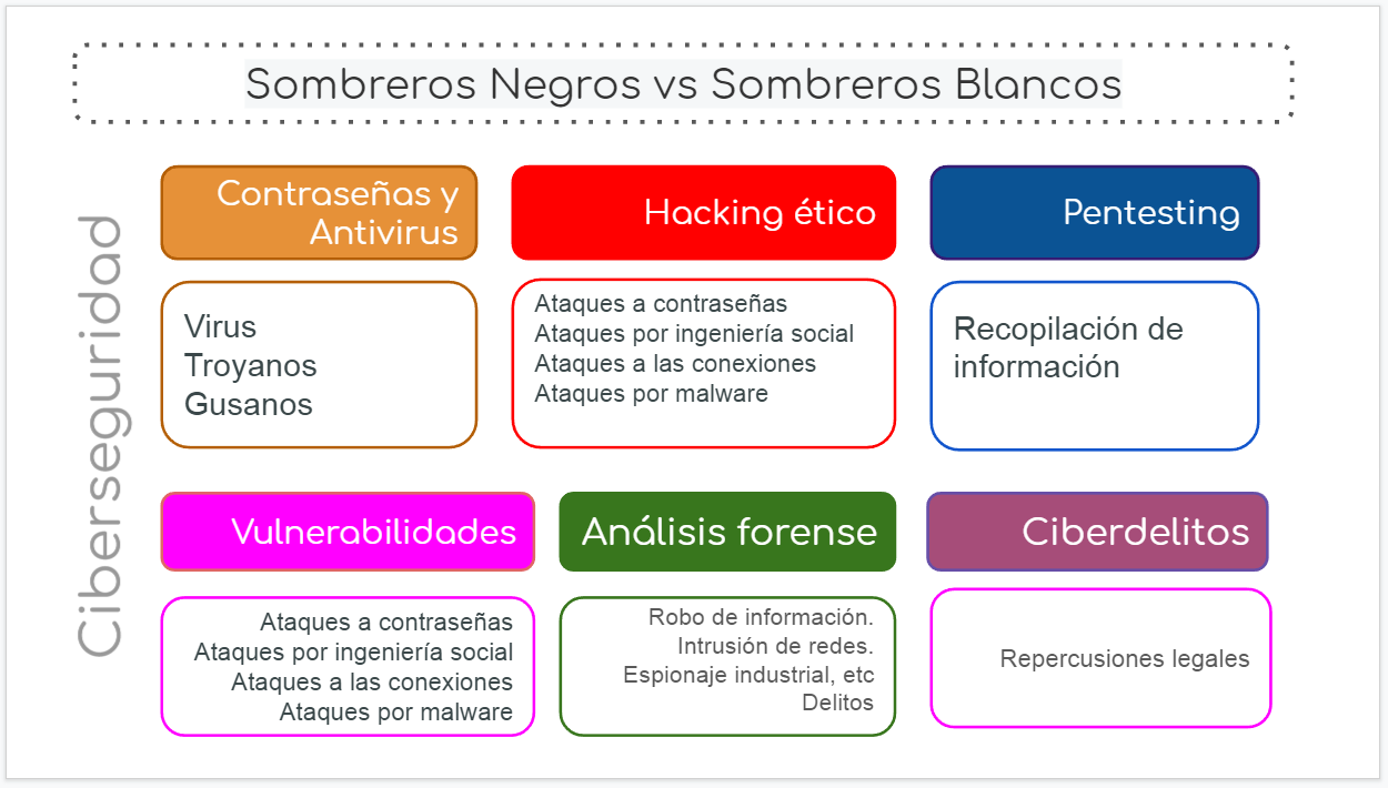 Imagen resumen de Sombreros blancos VS sombreros negros sobre ciberseguridad. Hemos visto contraseñas y antivirus, tipos de virus, Troyanos y Gusanos. Hacking ético viendo ataques a contraseñas, ataques por ingeniería social, ataques a las conexiones y ataques por malware y la vulnerabilidades provocadas por este tipo de ataques. La recopilación de información, Pentesting. Análisis forense como robo de información, intrusión de redes, espionaje industrial. Ciberdelitos más comunes y sus repercusiones legales. Sombreros Negros vs Sombreros Blancos - Ciberseguridad Contraseñas y Antivirus: Virus , Troyanos, Gusanos Hacking ético: Ataques a contraseñas, Ataques por ingeniería social, Ataques a las conexiones, Ataques por malware. Pentesting: Recopilación de información Vulnerabilidades: Ataques a contraseñas, Ataques por ingeniería social, Ataques a las conexiones, Ataques por malware. Análisis forense: Robo de información, Intrusión en redes, Espionaje industrial, Delitos Ciberdelitos: Repercusiones legales 