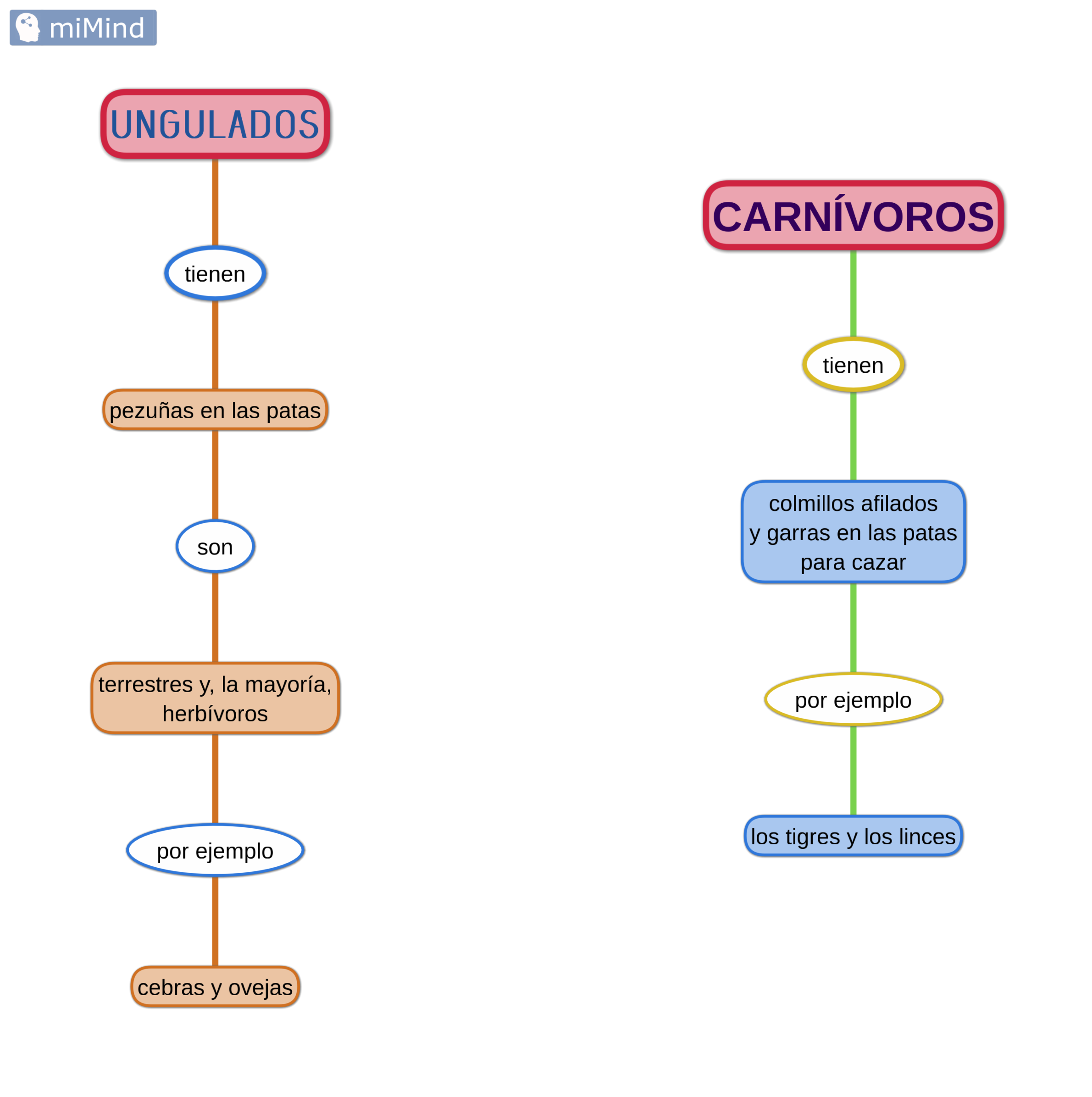 carnívoros y ungulados