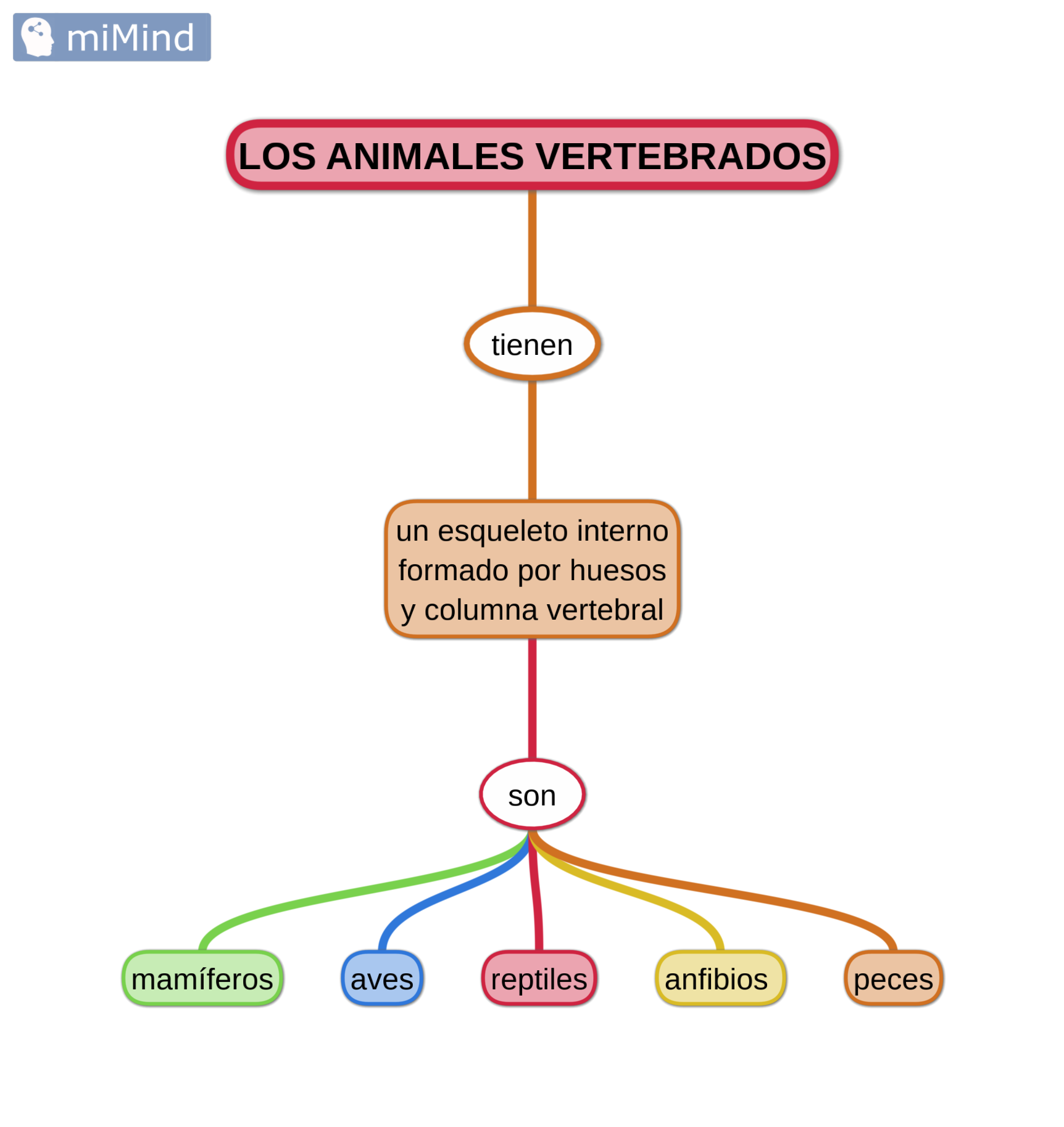 animales vertebrados