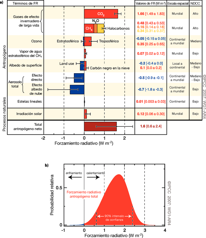 Forzamiento radiativo (FR) medio mundial y su intervalo de probabilidad de un 90% en 2005 para varios agentes y mecanismos. Las columnas de la derecha especifican los mejores cálculos de intervalos de probabilidad (valores FR); la extensión geográfica típica del forzamiento (escala espacial); y el nivel de conocimiento científico (LOSU, en sus siglas en inglés) que indica el nivel de confianza científica. Los errores del CH4, N2O y halocarbonos aparecen juntos. Se muestra, además, el forzamiento radiativo antropogénico y sus valores. Los mejores cálculos y los niveles de incertidumbre se pueden obtener sumando directamente periodos concretos para obtener valores mostrados, debido a los niveles de incertidumbre asimétrica de algunos factores. Se ha utilizado la técnica Monte Carlo. Los otros factores de forzamiento que no se incluyen en este gráfico se consideran con muy bajo LOSU. Los aerosoles volcánicos constituyen otra forma de forzamiento natural pero no se incluyen por su naturaleza episódica. La escala de las estelas lineales no incluye otros efectos posibles derivados de la aviación sobre la nubosidad. (b) Distribución de probabilidad del forzamiento radiativo medio mundial combinado de todos los agentes antropogénicos mostrados en (a). La distribución se calcula al unir los mejores cálculos y las incertidumbres de cada componente. Los periodos negativos del forzamiento aumentan significativamente la amplitud de la distribución, ya que su incertidumbre es mayor que en los periodos positivos.