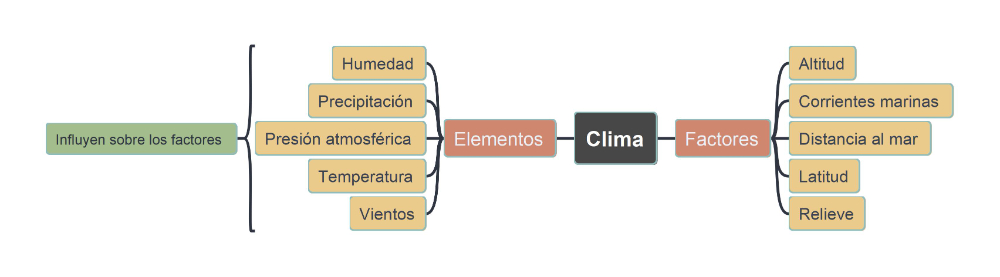 Mapa mental que muestra en la izquierda, los elementos del clima (humedad, precipitación, presión atmosférica, temperatura y vientos) y en la derecha, los factores del clima (Altitud, corrientes marinas, distancia al mar, latitud y relieve)