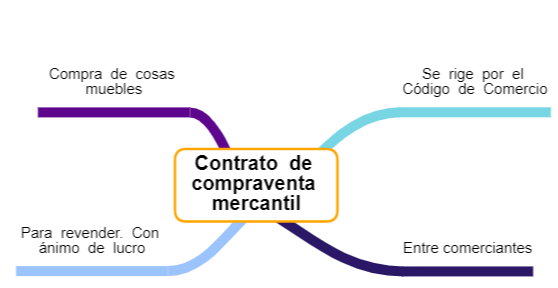 Contrato mercantil