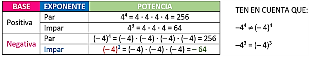 Signo de una potencia