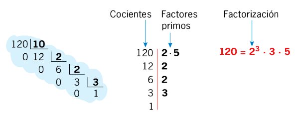 Procedimiento para la descomposición factorial de un número Factorización