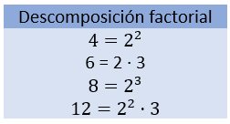 Factorizació de números pequeños Factorización