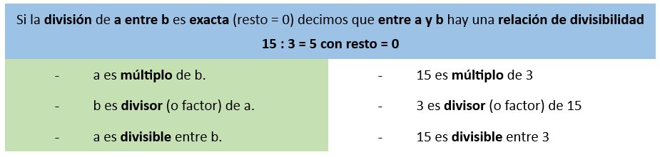 Relación de divisibilidad Múltiplo o divisor