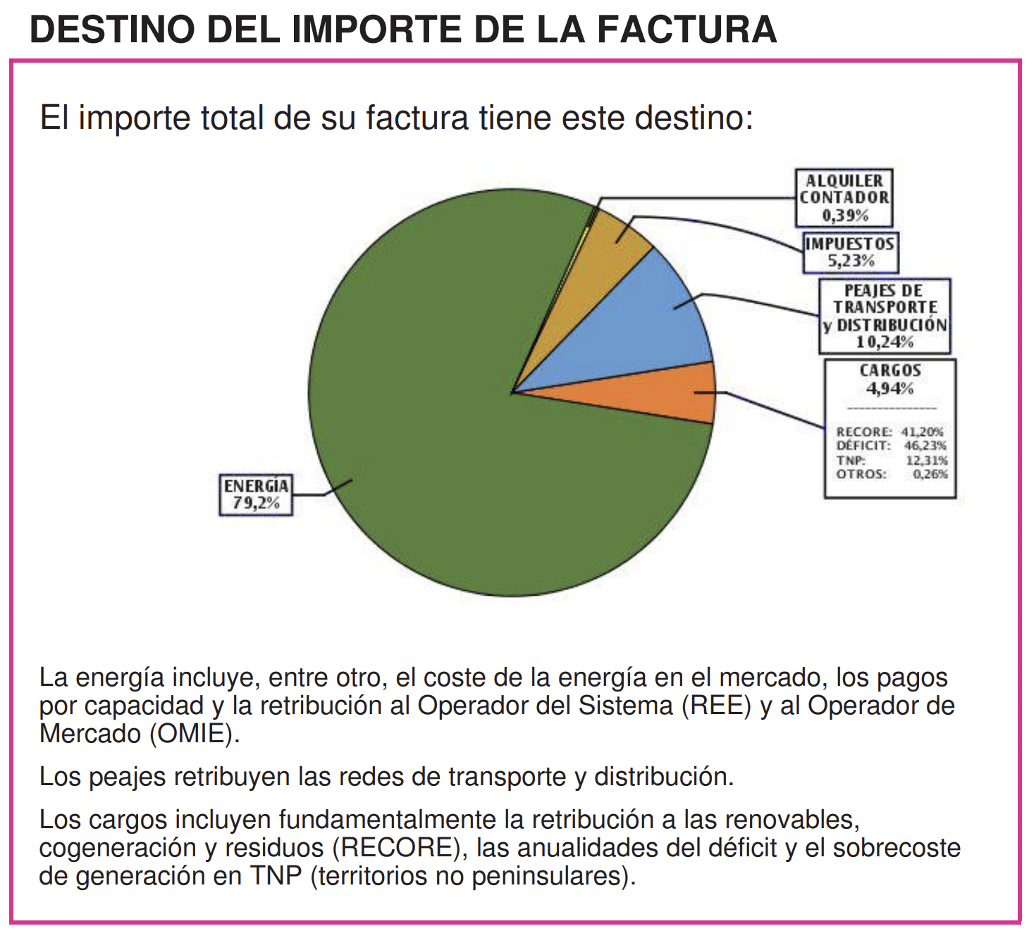 Destino del importe de la factura