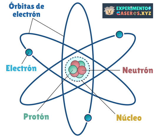 Estructura del Átomo